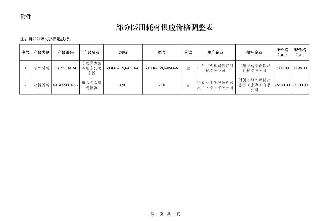 省公共資源交易中心關(guān)于調(diào)整部分醫(yī)用耗材供應(yīng)價格的通知(圖2)